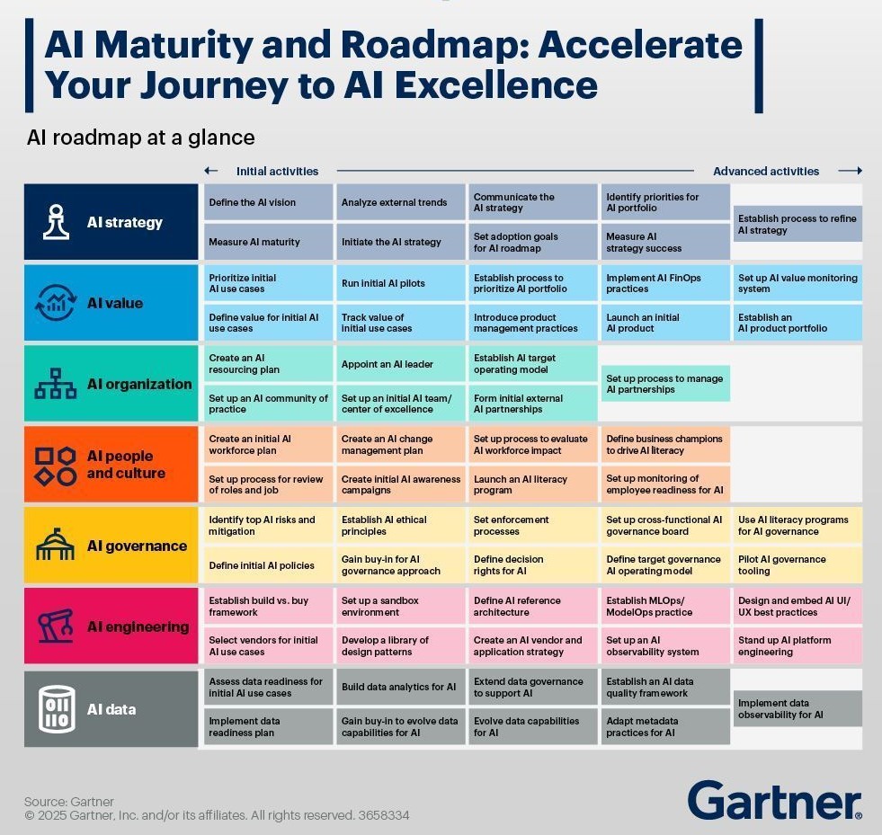 Gartner AI Maturity and Roadmap